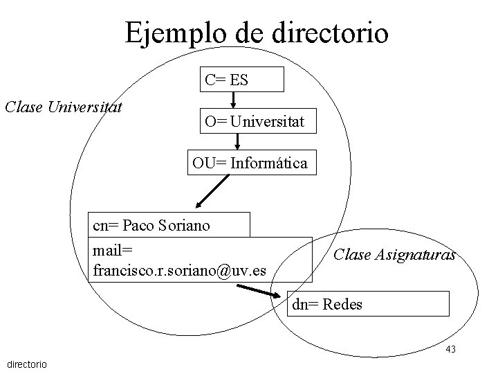 Ejemplo de directorio C= ES Clase Universitat O= Universitat OU= Informática cn= Paco Soriano