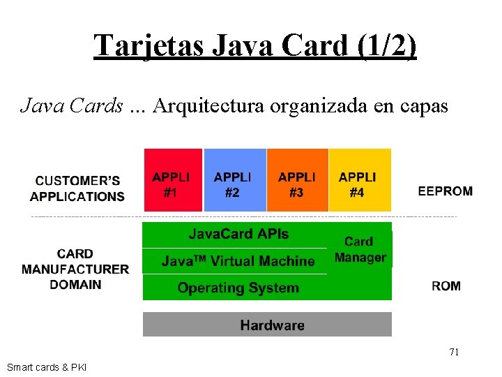 Tarjetas Java Card (1/2) Java Cards. . . Arquitectura organizada en capas 71 Smart