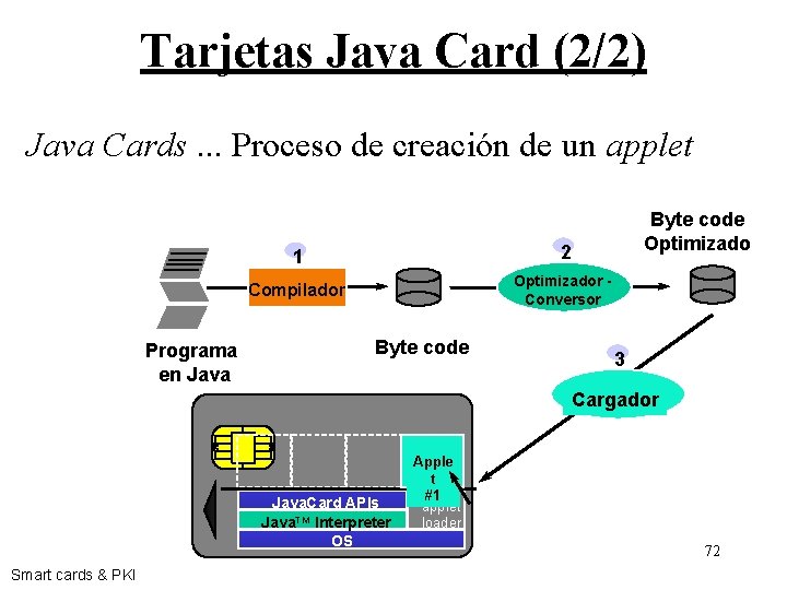 Tarjetas Java Card (2/2) Java Cards. . . Proceso de creación de un applet