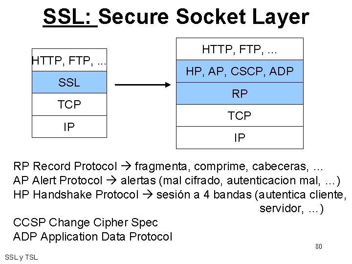 SSL: Secure Socket Layer HTTP, FTP, . . . SSL TCP IP HTTP, FTP,