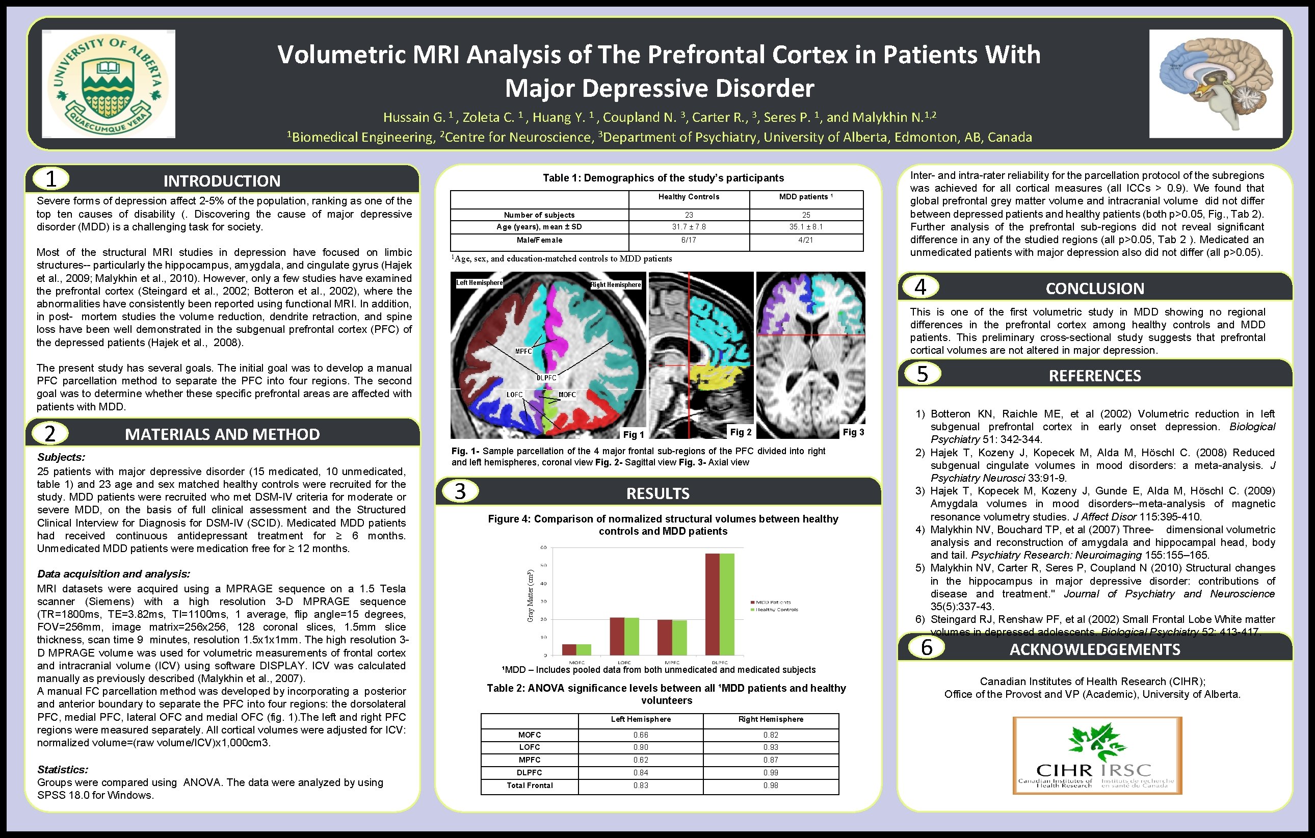 Volumetric MRI Analysis of The Prefrontal Cortex in Patients With Major Depressive Disorder Hussain