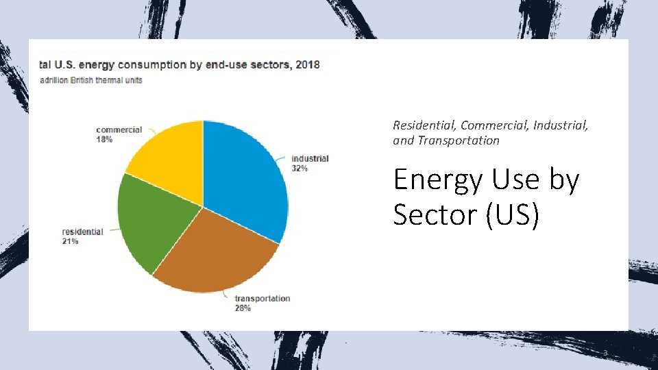 Residential, Commercial, Industrial, and Transportation Energy Use by Sector (US) 3 