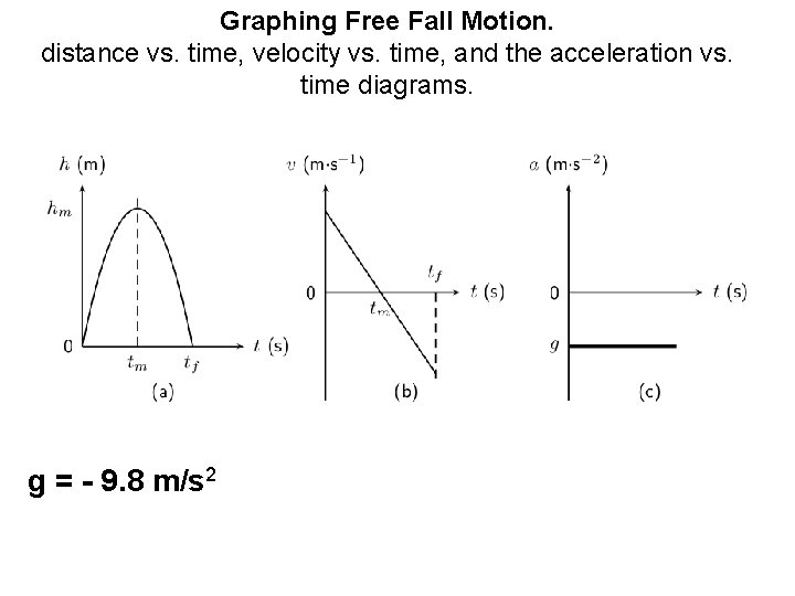 Graphing Free Fall Motion. distance vs. time, velocity vs. time, and the acceleration vs.