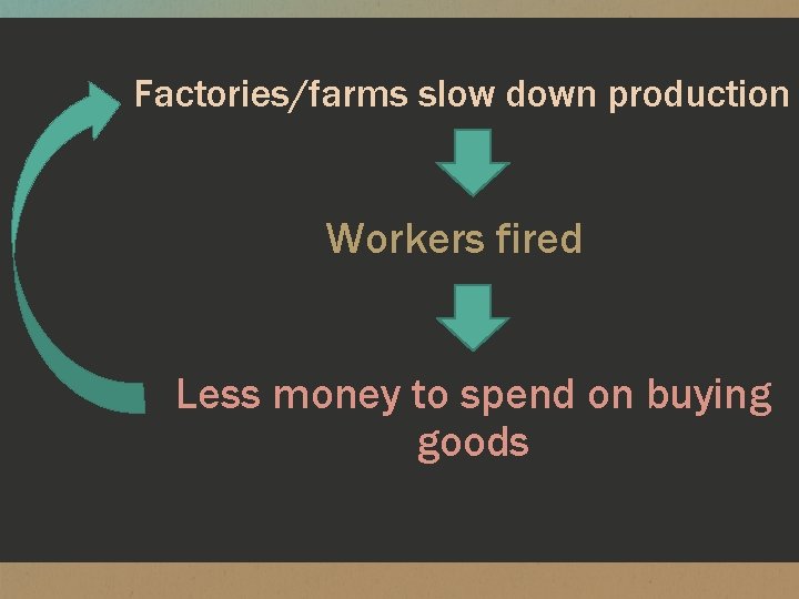 Factories/farms slow down production Workers fired Less money to spend on buying goods 
