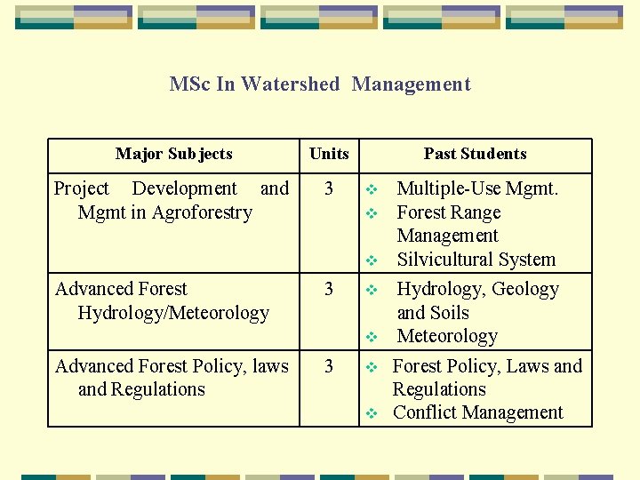 MSc In Watershed Management Major Subjects Units Project Development and Mgmt in Agroforestry 3