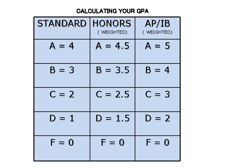 CALCULATING YOUR GPA STANDARD HONORS AP/IB ( WEIGHTED) A=4 A = 4. 5 A=5