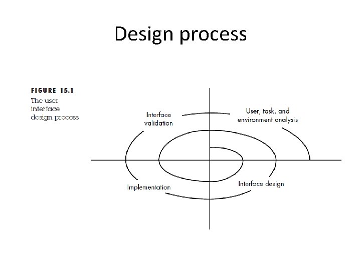 Design process 