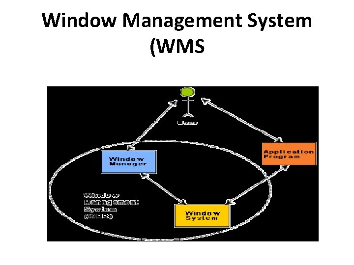 Window Management System (WMS 