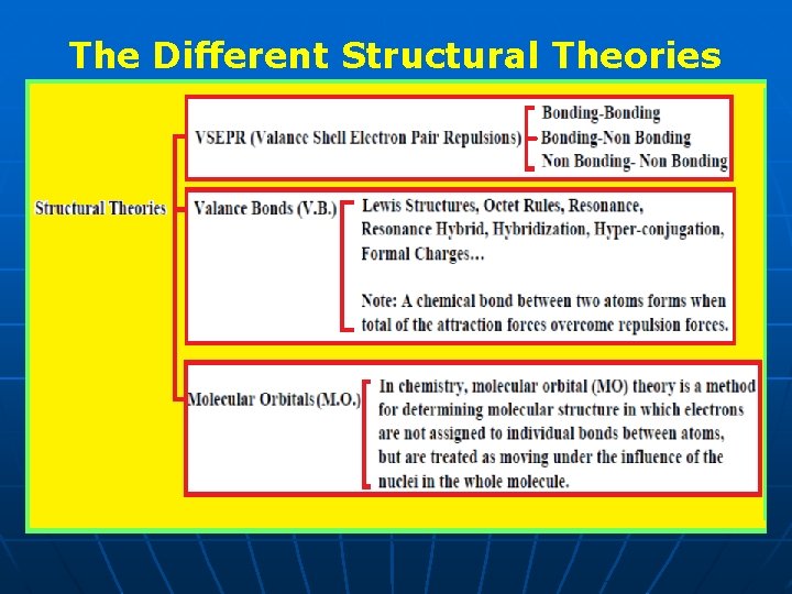 The Different Structural Theories 