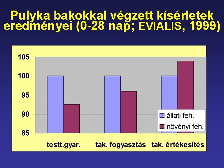 Pulyka bakokkal végzett kísérletek eredményei (0 -28 nap; EVIALIS, 1999) 