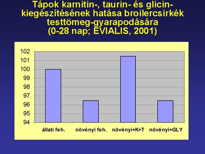 Tápok karnitin-, taurin- és glicinkiegészítésének hatása broilercsirkék testtömeg-gyarapodására (0 -28 nap; EVIALIS, 2001) 
