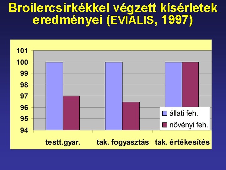 Broilercsirkékkel végzett kísérletek eredményei (EVIALIS, 1997) 