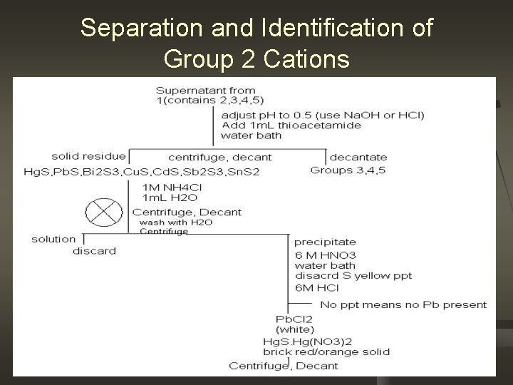 Separation and Identification of Group 2 Cations 