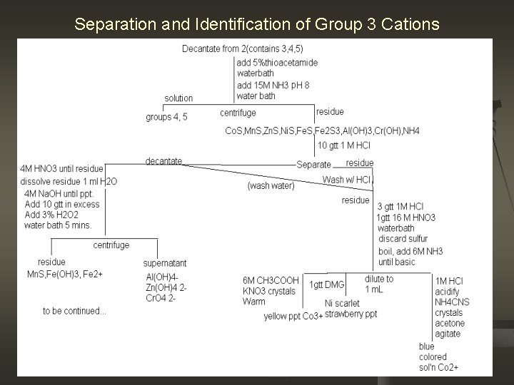 Separation and Identification of Group 3 Cations 