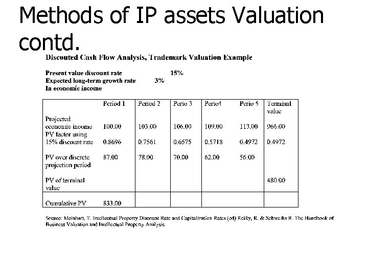 Methods of IP assets Valuation contd. 