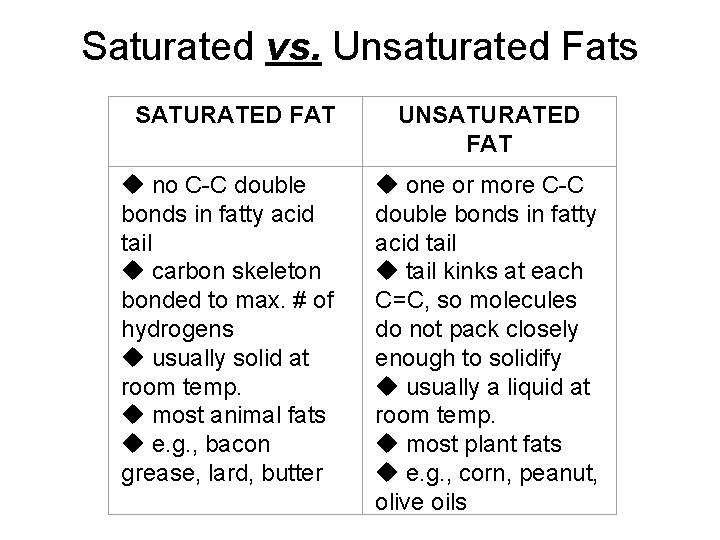 Saturated vs. Unsaturated Fats SATURATED FAT no C-C double bonds in fatty acid tail