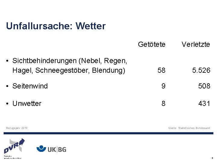 Unfallursache: Wetter Getötete Verletzte 58 5. 526 • Seitenwind 9 508 • Unwetter 8