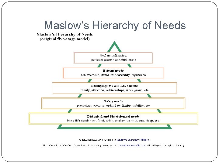 Maslow’s Hierarchy of Needs 