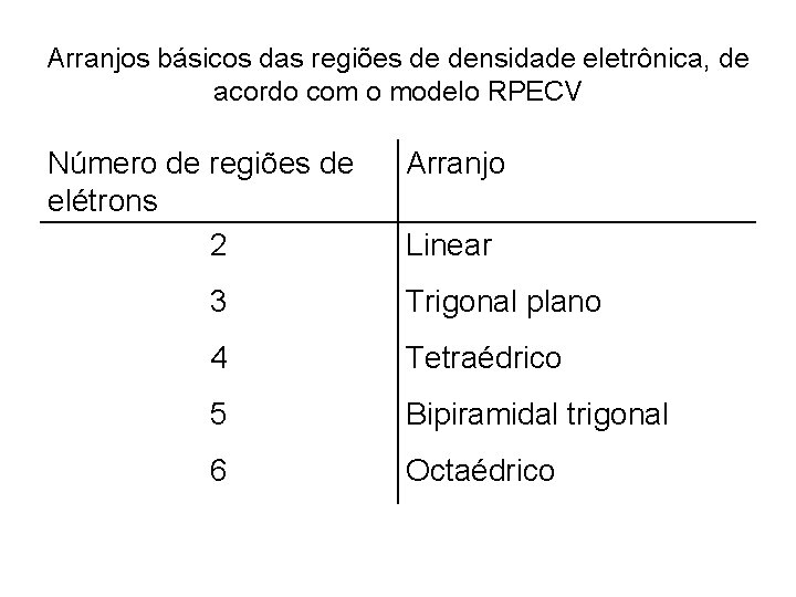 Arranjos básicos das regiões de densidade eletrônica, de acordo com o modelo RPECV Número