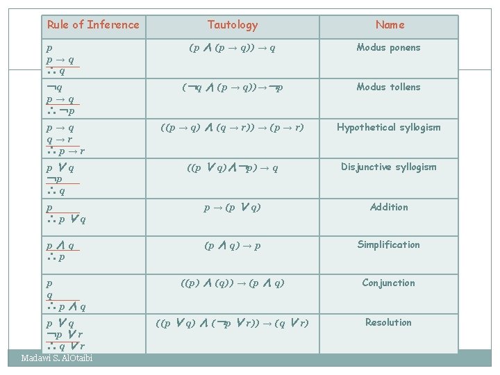 Rule of Inference Tautology Name p p→q ∴q (p ∧ (p → q)) →