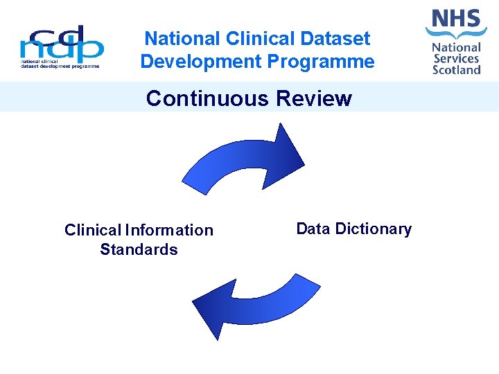 National Clinical Dataset Development Programme Continuous Review Clinical Information Standards Data Dictionary 