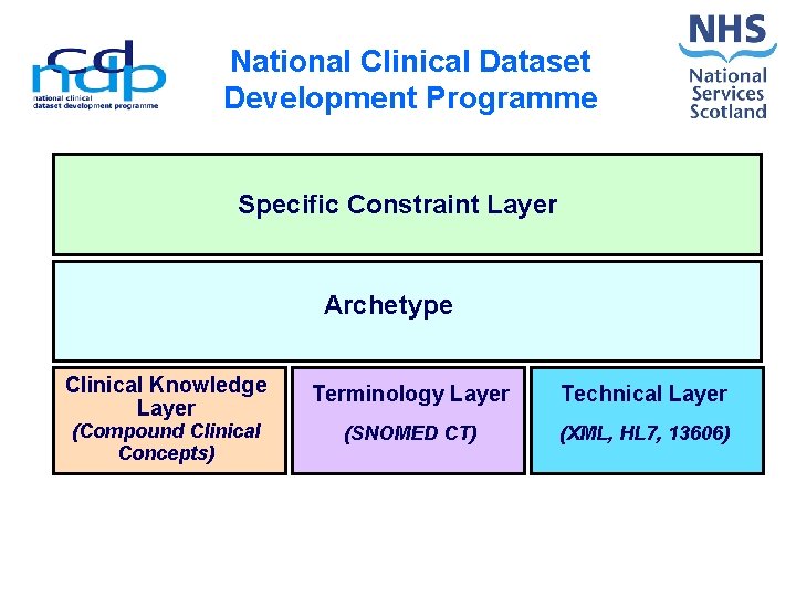 National Clinical Dataset Development Programme Specific Constraint Layer Archetype Clinical Knowledge Layer (Compound Clinical