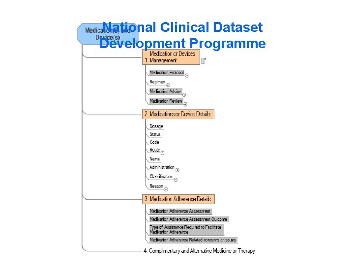 National Clinical Dataset Development Programme 