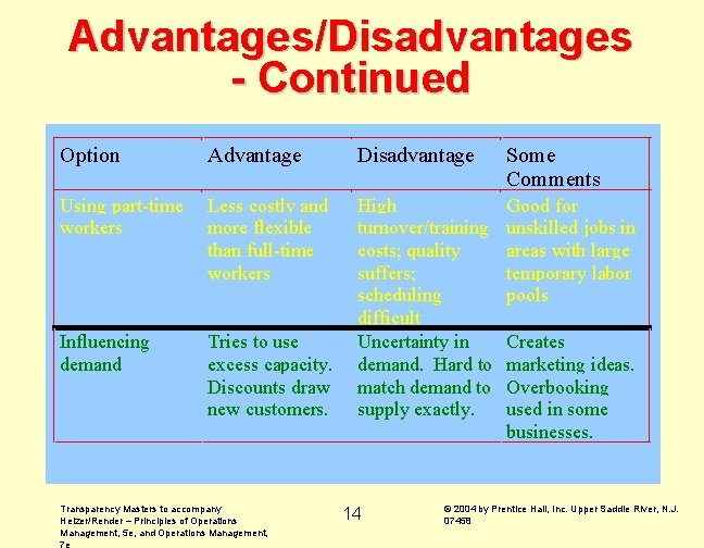 Advantages/Disadvantages - Continued Option Advantage Disadvantage Some Comments Using part-time workers Less costly and