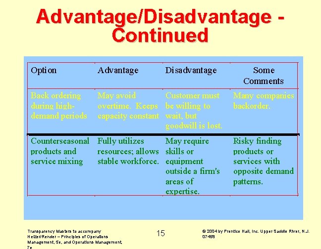 Advantage/Disadvantage Continued Option Advantage Back ordering during highdemand periods May avoid Customer must overtime.