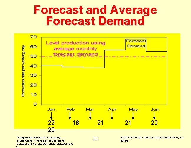 Forecast and Average Forecast Demand 22 20 18 Transparency Masters to accompany Heizer/Render –