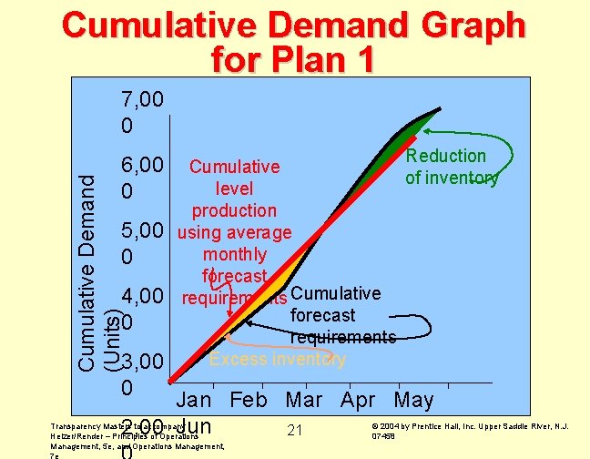 Cumulative Demand Graph for Plan 1 7, 00 0 Cumulative Demand (Units) 6, 00