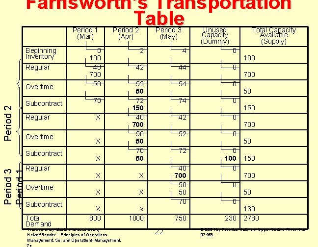 Farnsworth’s Transportation Table Period 1 (Mar) Beginning Inventory Regular Period 2 Overtime Subcontract Regular