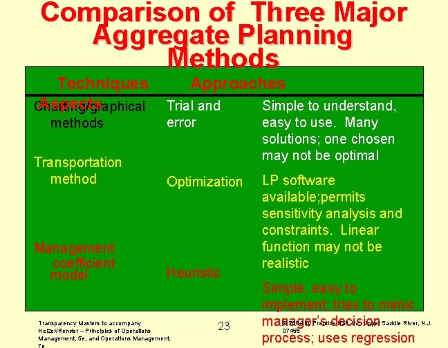 Comparison of Three Major Aggregate Planning Methods Techniques Aspects Charting/graphical Approaches Trial and error