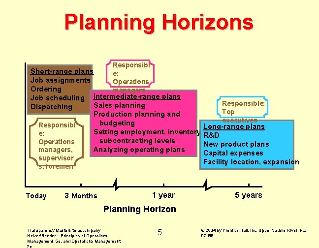 Planning Horizons Responsibl Short-range plans e: Job assignments Operations Ordering managers Job scheduling Intermediate-range