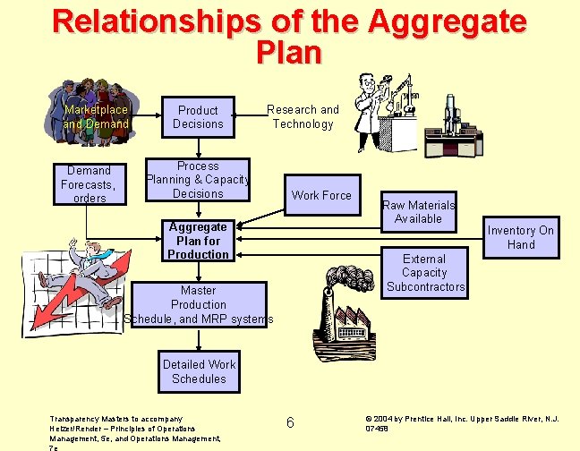 Relationships of the Aggregate Plan Marketplace and Demand Forecasts, orders Product Decisions Research and