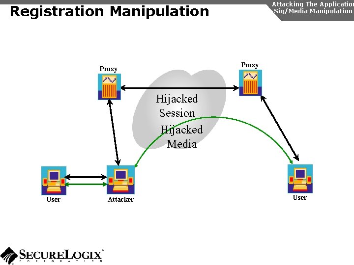 Attacking The Application Sig/Media Manipulation Registration Manipulation Proxy Hijacked Session Hijacked Media User Attacker