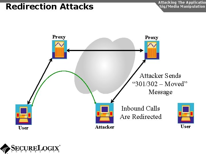 Attacking The Application Sig/Media Manipulation Redirection Attacks Proxy Attacker Sends “ 301/302 – Moved”