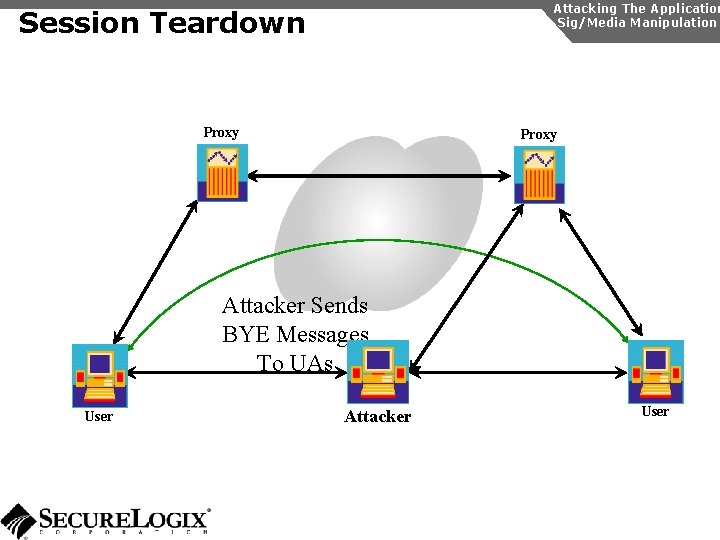 Attacking The Application Sig/Media Manipulation Session Teardown Proxy Attacker Sends BYE Messages To UAs