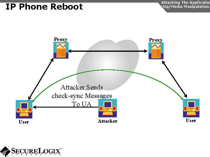 Attacking The Application Sig/Media Manipulation IP Phone Reboot Proxy Attacker Sends check-sync Messages To