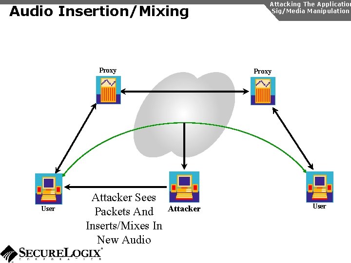 Audio Insertion/Mixing Proxy User Attacker Sees Packets And Inserts/Mixes In New Audio Attacking The