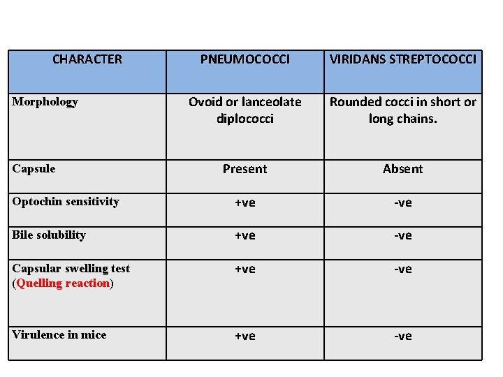 CHARACTER PNEUMOCOCCI VIRIDANS STREPTOCOCCI Ovoid or lanceolate diplococci Rounded cocci in short or long