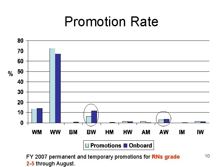 Promotion Rate % FY 2007 permanent and temporary promotions for RNs grade 2 -5