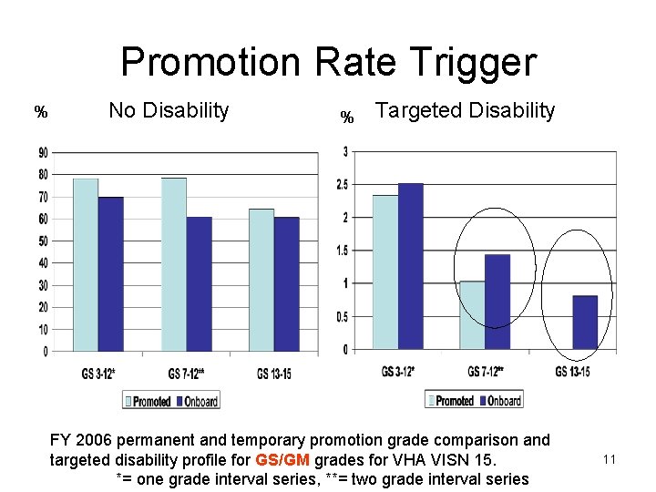 Promotion Rate Trigger % No Disability % Targeted Disability FY 2006 permanent and temporary