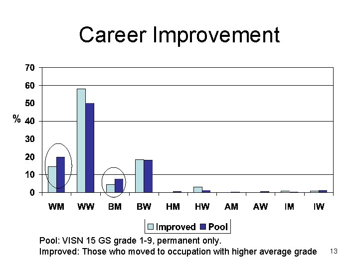 Career Improvement % Pool: VISN 15 GS grade 1 -9, permanent only. Improved: Those