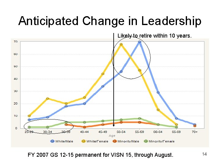 Anticipated Change in Leadership Likely to retire within 10 years. FY 2007 GS 12