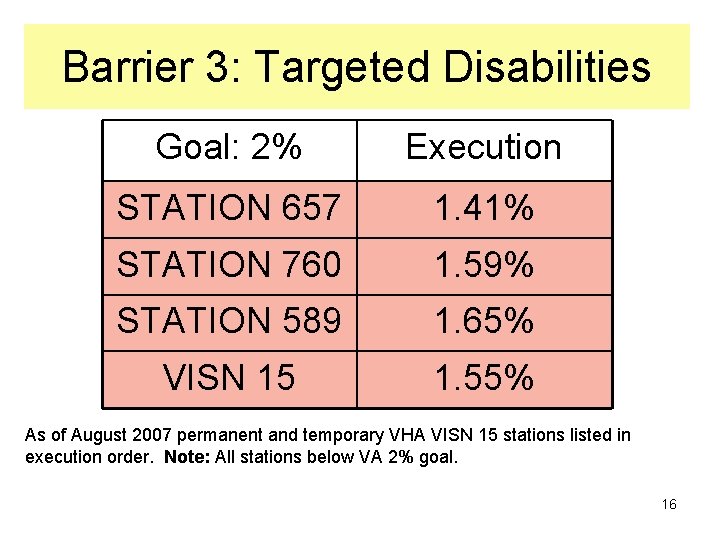Barrier 3: Targeted Disabilities Goal: 2% Execution STATION 657 1. 41% STATION 760 1.