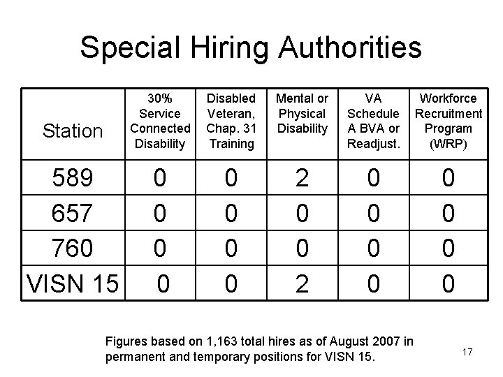 Special Hiring Authorities Station 589 657 760 VISN 15 30% Service Connected Disability Disabled