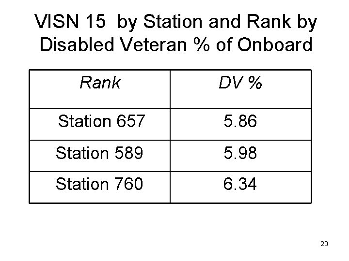 VISN 15 by Station and Rank by Disabled Veteran % of Onboard Rank DV