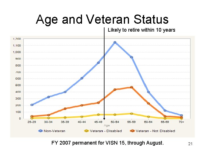 Age and Veteran Status Likely to retire within 10 years FY 2007 permanent for