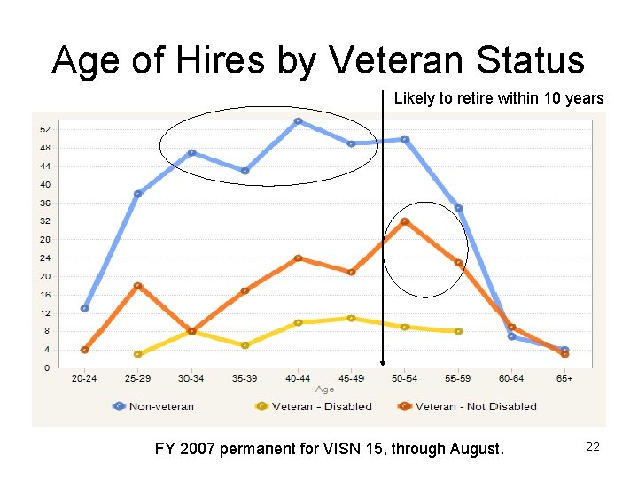 Age of Hires by Veteran Status Likely to retire within 10 years FY 2007